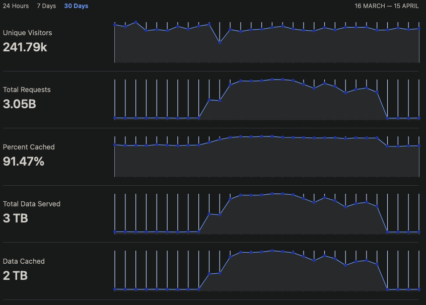 Cloudflare Graph with 3 Billion Requests